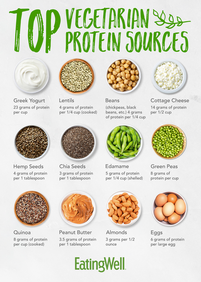 Proteinquellen für Vegetarier